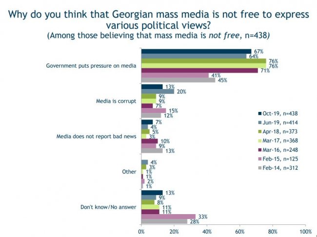 IRI-ის ბოლო კვლევის მიხედვით, ქართული მედიისადმი ნდობა იზრდება