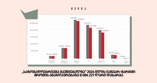 „საზოგადოებრივმა მაუწყებელმა“ 2024 წლის იანვარ-მარტში შრომის ანაზღაურებაზე 8 084 221 ლარი დახარჯა