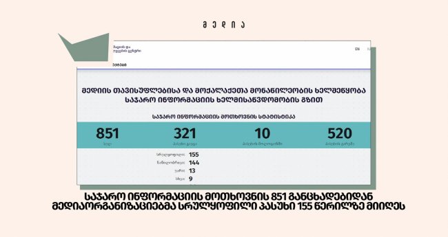საჯარო ინფორმაციის მოთხოვნის 851 განცხადებიდან მედიაორგანიზაციებმა სრულყოფილი პასუხი 155 წერილზე მიიღეს
