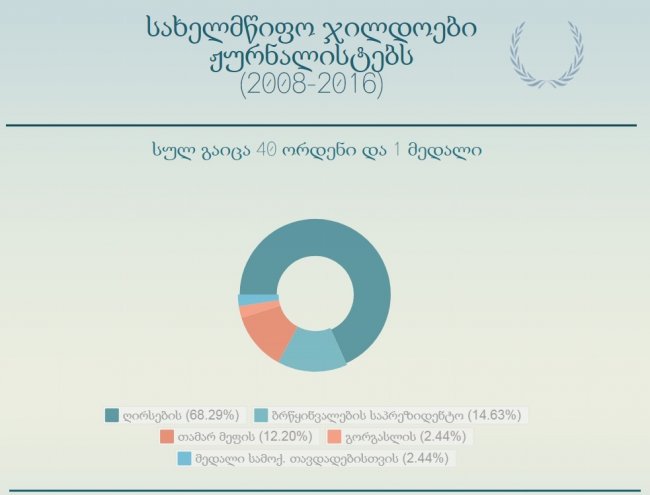 სახელმწიფო ჯილდოები ჟურნალისტებს