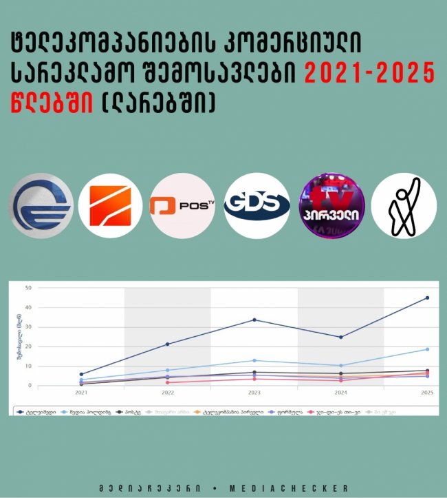 ტელეკომპანიების მიერ ბოლო 5 წლის მანძილზე მიღებული კომერციული სარეკლამო შემოსავლები
