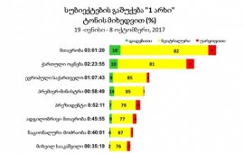 როგორ აშუქებდა საზოგადოებრივი მაუწყებელი არჩევნებს