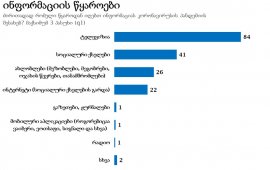 მოსახლეობის 84% კორონავირუსის შესახებ ინფორმაციას ტელევიზიიდან იღებს - NDI