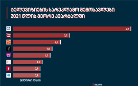 ტელევიზიების და რადიოების სარეკლამო შემოსავლები გაიზარდა