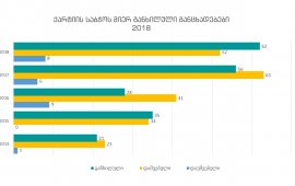 62 განხილული საქმე ქარტიაში და ყველაზე ხშირად დარღვეული სიზუსტის პრინციპი  