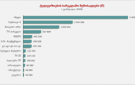რომელ ტელევიზიას გაეზარდა და შეუმცირდა სარეკლამო შემოსავლები