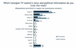 გამოკითხულთა მხოლოდ 1% ენდობა პირველი არხის ახალ ამბებსა და პოლიტიკურ ინფორმაციას -IRI