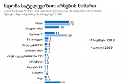 შემცირდა ინფორმაციის პირველწყაროდ ტელევიზიის გამოყენება, ნდობა ‘რ 2-ის’ და ‘იმედის’ მიმართ - NDI-ს კვლევა მედიაზე
