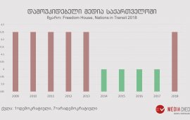 Freedom House: საქართველოში მედიის დამოუკიდებლობის მაჩვენებელი გაუარესდა