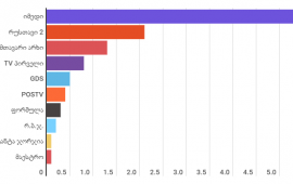 ტელემაუწყებლებში სარეკლამო შემოსავალი შემცირდა - GNCC