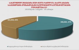 სახელმწიფო უწყებებმა 2019 წლის I კვარტალში ინფორმაციის გასავრცელებლად 771 346 ლარის ღირებულების ხელშეკრულებები გააფორმეს