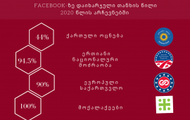 ფეისბუკი VS ონლაინ მედია - სად ხარჯავენ პოლიტიკური პარტიები ინტერნეტრეკლამის ბიუჯეტს 