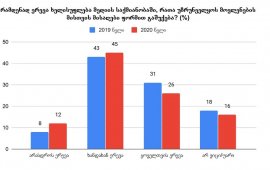 TI: გამოკითხულთა 71% აცხადებს, რომ ხელისუფლება ერევა მედიის საქმიანობაში 