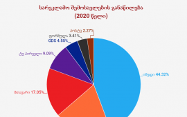 ‘იმედი’ - 39%, ‘რუსთავი 2’ - 17%, ‘მთავარი არხი’ - 15% - სარეკლამო შემოსავლების გადანაწილება 2020 წელს 