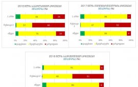 როგორ იცვლებოდა საარჩევნო პროცესების გაშუქება ბოლო სამ წელიწადში - მედიამონიტორინგი