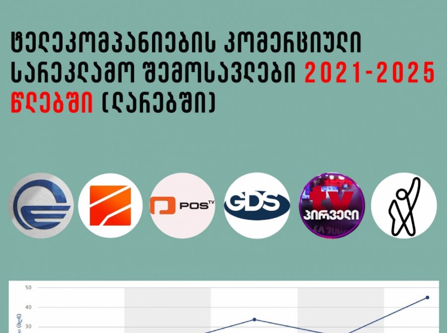 ტელეკომპანიების მიერ ბოლო 5 წლის მანძილზე მიღებული კომერციული სარეკლამო შემოსავლები
