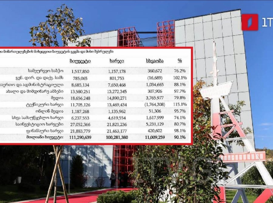 „პირველმა არხმა“ 2025 წელს შრომის ანაზღაურებაზე 34 303 414 ლარი დახარჯა